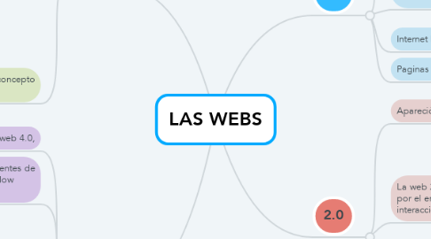 Mind Map: LAS WEBS