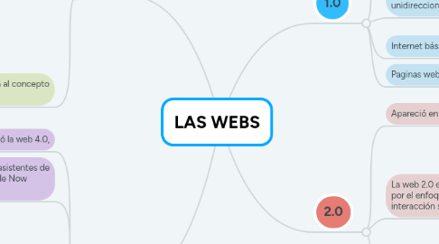 Mind Map: LAS WEBS