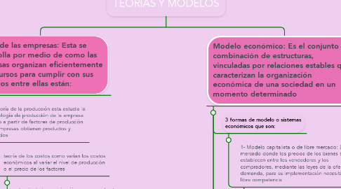 Mind Map: TEORIAS Y MODELOS