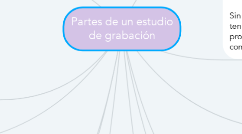 Mind Map: Partes de un estudio de grabación