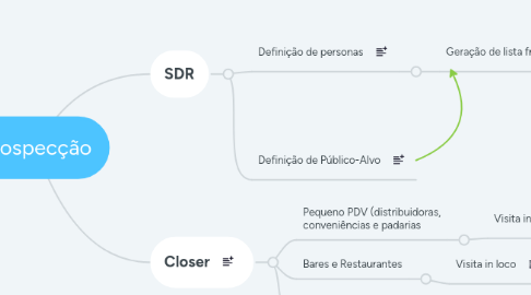 Mind Map: Prospecção