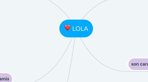 Mind Map: LOLA