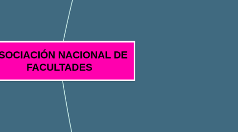 Mind Map: ASOCIACIÓN NACIONAL DE FACULTADES