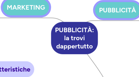 Mind Map: PUBBLICITÀ: la trovi dappertutto