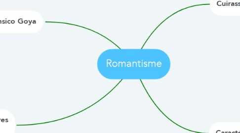 Mind Map: Romantisme