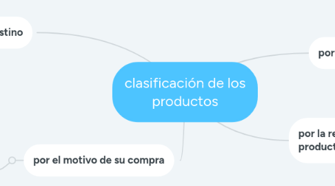 Mind Map: clasificación de los productos