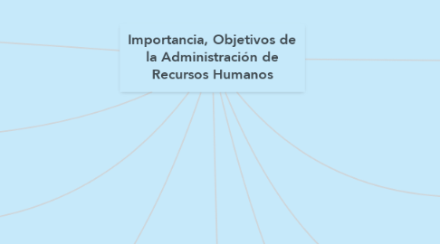 Mind Map: Importancia, Objetivos de la Administración de Recursos Humanos