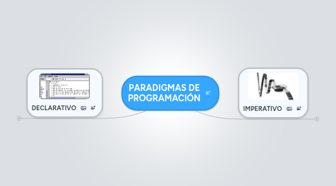 Mind Map: PARADIGMAS DE PROGRAMACIÓN