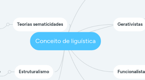 Mind Map: Conceito de liguística