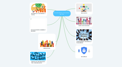 Mind Map: Acción sobre una Cultura de Paz.