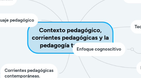 Mind Map: Contexto pedagógico, corrientes pedagógicas y la pedagogía tradicional