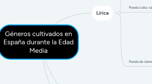 Mind Map: Géneros cultivados en España durante la Edad Media