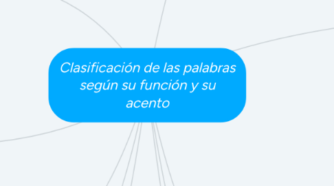 Mind Map: Clasificación de las palabras según su función y su acento