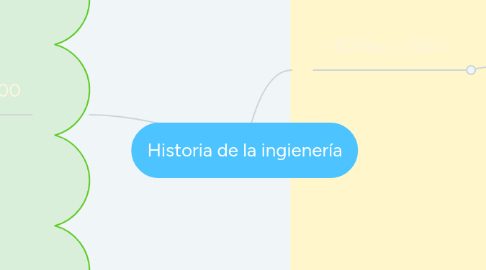 Mind Map: Historia de la ingienería