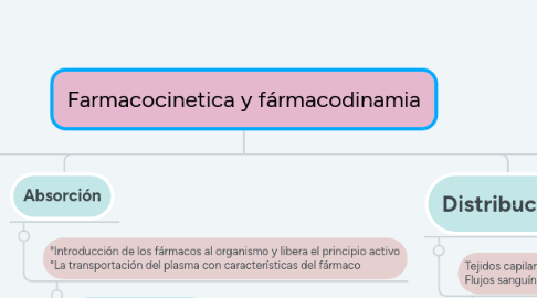 Mind Map: Farmacocinetica y fármacodinamia