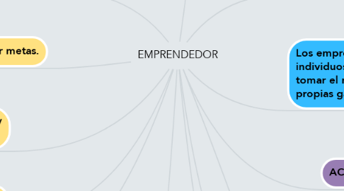 Mind Map: EMPRENDEDOR