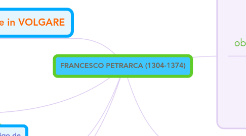 Mind Map: FRANCESCO PETRARCA (1304-1374)