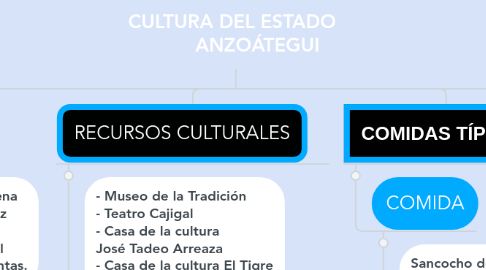 Mind Map: CULTURA DEL ESTADO ANZOÁTEGUI