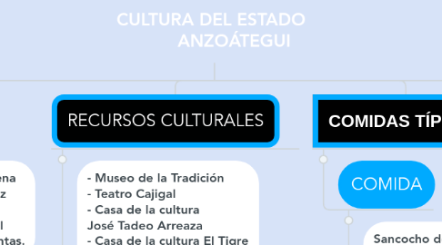 Mind Map: CULTURA DEL ESTADO          ANZOÁTEGUI