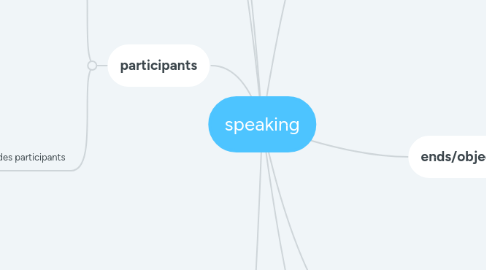 Mind Map: speaking