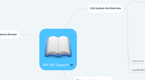 Mind Map: AIA HK Support