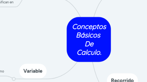 Mind Map: Conceptos Básicos De Calculo.