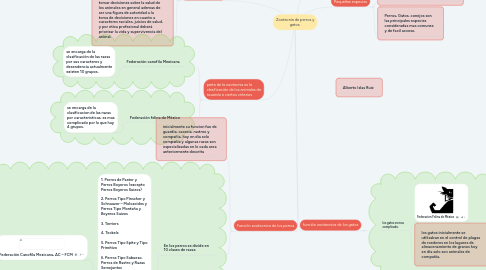 Mind Map: Zootecnia de perros y gatos.