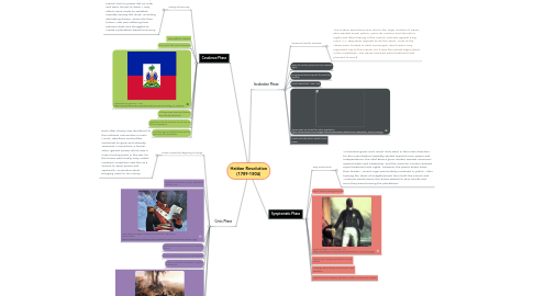 Mind Map: Haitian Revolution (1789-1804)