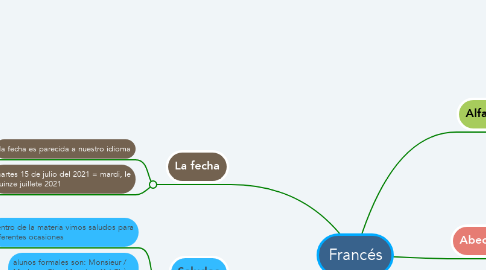 Mind Map: Francés