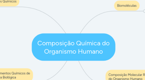 Mind Map: Composição Química do Organismo Humano