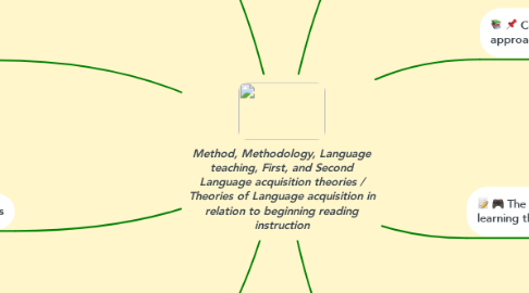 Mind Map: Method, Methodology, Language teaching, First, and Second Language acquisition theories / Theories of Language acquisition in relation to beginning reading instruction