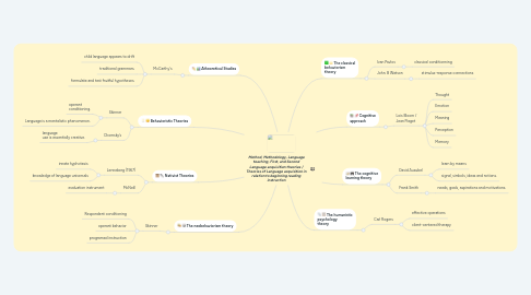 Mind Map: Method, Methodology, Language teaching, First, and Second Language acquisition theories / Theories of Language acquisition in relation to beginning reading instruction