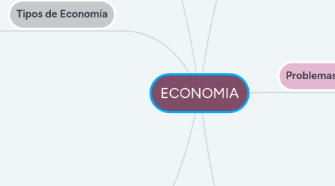 Mind Map: ECONOMIA