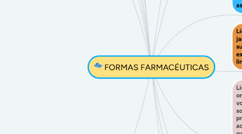 Mind Map: FORMAS FARMACÉUTICAS
