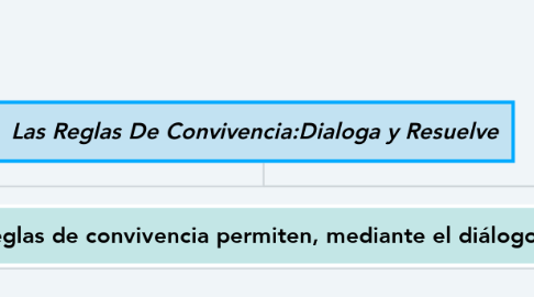 Mind Map: Las Reglas De Convivencia:Dialoga y Resuelve