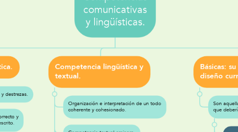 Mind Map: Competencias comunicativas y lingüísticas.