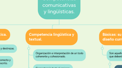 Mind Map: Competencias comunicativas y lingüísticas.