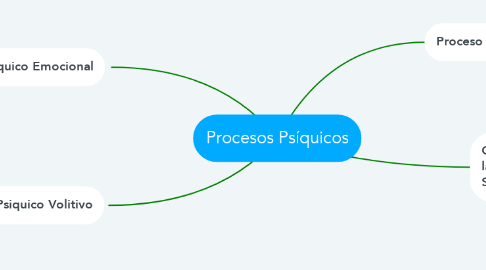 Mind Map: Procesos Psíquicos