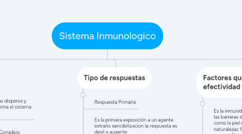 Mind Map: Sistema Inmunologico