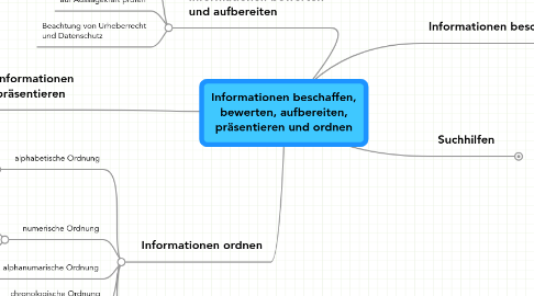 Mind Map: Informationen beschaffen, bewerten, aufbereiten, präsentieren und ordnen