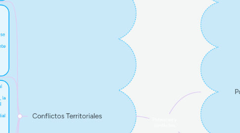 Mind Map: Potencias y conflictos.