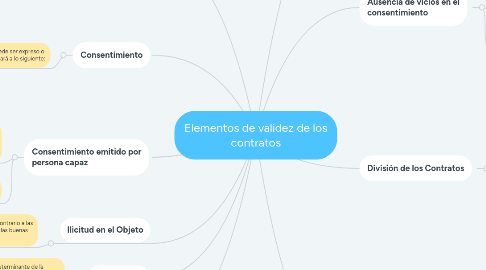 Mind Map: Elementos de validez de los contratos