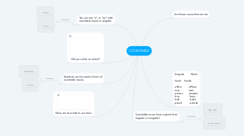 Mind Map: COUNTABLE