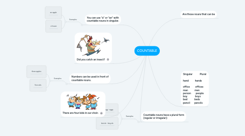 Mind Map: COUNTABLE