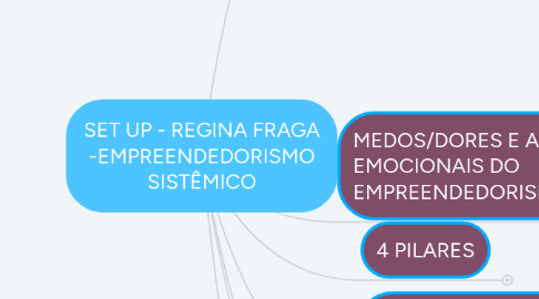 Mind Map: SET UP - REGINA FRAGA -EMPREENDEDORISMO SISTÊMICO