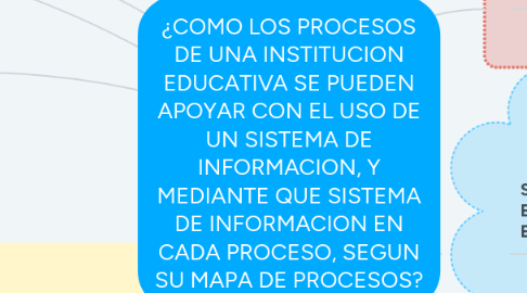 Mind Map: ¿COMO LOS PROCESOS DE UNA INSTITUCION EDUCATIVA SE PUEDEN APOYAR CON EL USO DE UN SISTEMA DE INFORMACION, Y MEDIANTE QUE SISTEMA DE INFORMACION EN CADA PROCESO, SEGUN SU MAPA DE PROCESOS?