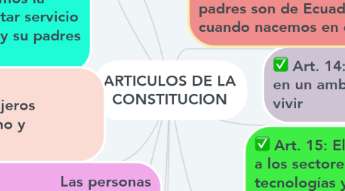 Mind Map: ARTICULOS DE LA CONSTITUCION