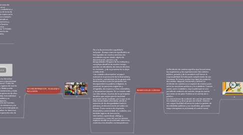 Mind Map: PRINCIPIOS DEL ENFOQUE BASADOS EN DERECHOS HUMANOS