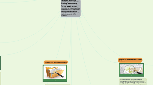 Mind Map: Principios del enfoque basado en los Derechos Humanos