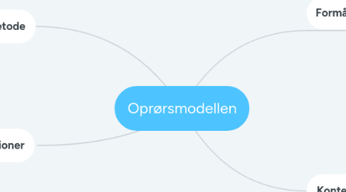 Mind Map: Oprørsmodellen